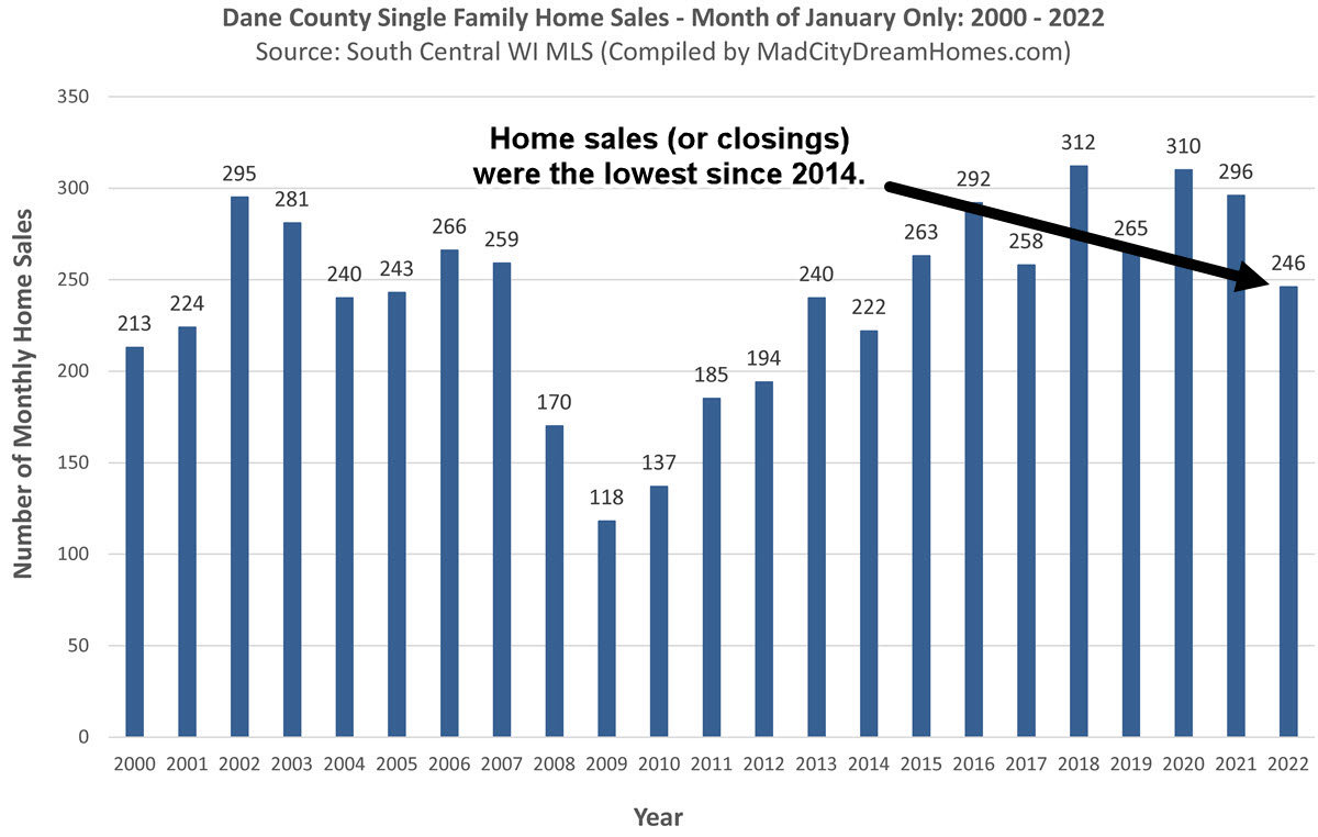 Madison WI Home Sales Jan 2022